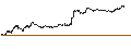 Intraday Chart für ENDLOS-TURBO PUT - L`OREAL