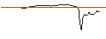 Grafico intraday di PUT - SPRINTER OPEN END - RIVIAN AUTOMOTIVE A