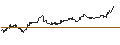 Intraday Chart für UNLIMITED TURBO SHORT - LAMB WEST