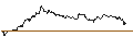 Intraday Chart für UNLIMITED TURBO SHORT - BBVA