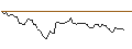 Intraday chart for MINI FUTURE LONG - DORIAN LPG