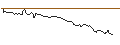Gráfico intradía de OPEN END TURBO BEAR OPTIONSSCHEIN - USD/JPY