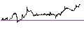 Intraday Chart für ENDLOS-TURBO PUT - DELTA AIR LINES