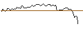 Intraday chart for BANK VONTOBEL/CALL/SEA LTD. ADR A/92/0.1/21.03.25
