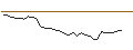 Intraday Chart für MINI FUTURE LONG - POWL SWED