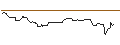 Gráfico intradía de OPEN END TURBO BULL OPTIONSSCHEIN - SODEXO