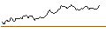 Intraday Chart für BONUS CAP ZERTIFIKAT - ALPHABET C
