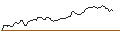 Intraday Chart für BONUS CAP ZERTIFIKAT - ALPHABET C