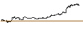 Intraday Chart für UNLIMITED TURBO LONG - TESLA