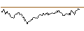 Intraday chart for LONG MINI-FUTURE - ALLIANZ