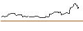 Intraday chart for MINI LONG - AMAZON.COM