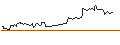 Gráfico intradía de OPEN END TURBO BULL - ALPHABET C