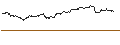 Grafico intraday di CALL - SPRINTER OPEN END - NASDAQ 100