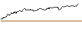 Intraday-grafiek van OPEN END TURBO BULL - MICROSOFT