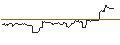 Intraday Chart für LONG MINI-FUTURE - ADVANCED MICRO DEVICES