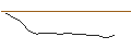 Gráfico intradía de LONG MINI-FUTURE - PORSCHE AUTOMOBIL