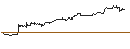 Intraday Chart für MINI FUTURE LONG - INTUIT