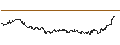Gráfico intradía de OPEN END TURBO CALL-OPTIONSSCHEIN MIT SL - KRAFT HEINZ