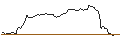Gráfico intradía de OPEN END TURBO SHORT - CONTINENTAL