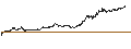 Intraday Chart für Longboard Pharmaceuticals, Inc.