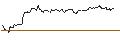 Intraday Chart für OPEN END TURBO PUT-OPTIONSSCHEIN MIT SL - PORSCHE AUTOMOBIL