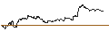 Intraday Chart für UNLIMITED TURBO SHORT - BECHTLE