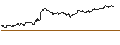Intraday Chart für UNLIMITED TURBO SHORT - BECHTLE