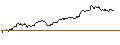 Grafico intraday di MINI FUTURE LONG - SWISS PRIME SITE N