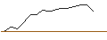Grafico intraday di OPEN END TURBO OHNE STOP-LOSS - AUT1 GRP