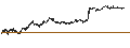 Gráfico intradía de MINI FUTURE SHORT - L`OREAL