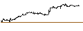 Intraday Chart für SHORT LEVERAGE - MODERNA