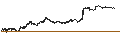 Gráfico intradía de SHORT MINI-FUTURE - L`OREAL