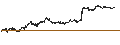 Intraday chart for MINI FUTURE SHORT - L`OREAL