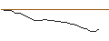 Intraday-grafiek van OPEN END TURBO LONG - BENETEAU