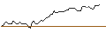 Intraday Chart für BONUS CAP ZERTIFIKAT - SHELL