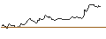 Intraday Chart für OPEN END TURBO BEAR OPTIONSSCHEIN - L`OREAL