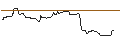 Gráfico intradía de OPEN END TURBO BULL OPTIONSSCHEIN - PIAGGIO