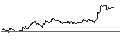 Intraday Chart für OPEN END TURBO PUT-OPTIONSSCHEIN MIT SL - L`OREAL