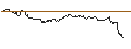 Intraday-grafiek van UNLIMITED TURBO LONG - BECHTLE