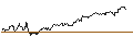Grafico intraday di MINI FUTURE LONG - GBP/JPY