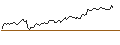Intraday Chart für SHORT MINI-FUTURE - STARBUCKS