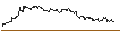 Intraday chart for OPEN END TURBO PUT-OPTIONSSCHEIN MIT SL - OMV