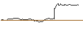 Gráfico intradía de TURBO UNLIMITED SHORT- OPTIONSSCHEIN OHNE STOPP-LOSS-LEVEL - NIKE `B`