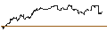Intraday Chart für MINI FUTURE LONG - HILTON WORLDWIDE