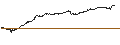 Intraday-grafiek van UNLIMITED TURBO SHORT - BIONTECH ADR