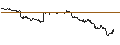 Intraday-grafiek van UNLIMITED TURBO SHORT - NORWEGIAN CRUISE LINE