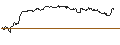 Intraday-grafiek van OPEN END TURBO PUT-OPTIONSSCHEIN MIT SL - WARNER BROS. DISCOVERY `A`