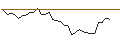 Intraday Chart für TURBO UNLIMITED SHORT- OPTIONSSCHEIN OHNE STOPP-LOSS-LEVEL - COLOPLAST B