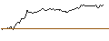 Intraday-grafiek van OPEN END TURBO SHORT - CONTINENTAL