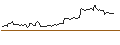 Intraday chart for MINI LONG - ALPHABET C